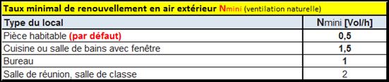 taux minimal de renouvellement d'air extérieur deperditions Nmini